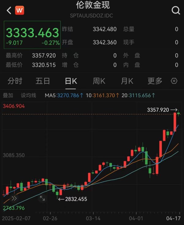 浩广配资 现货黄金冲破3350美元创历史新高，专家：非理性情绪推动涨势是重要因素