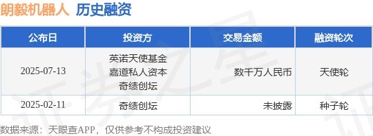 新富策略 【投融资动态】朗毅机器人天使轮融资，融资额数千万人民币，投资方为英诺天使基金、嘉道私人资本等