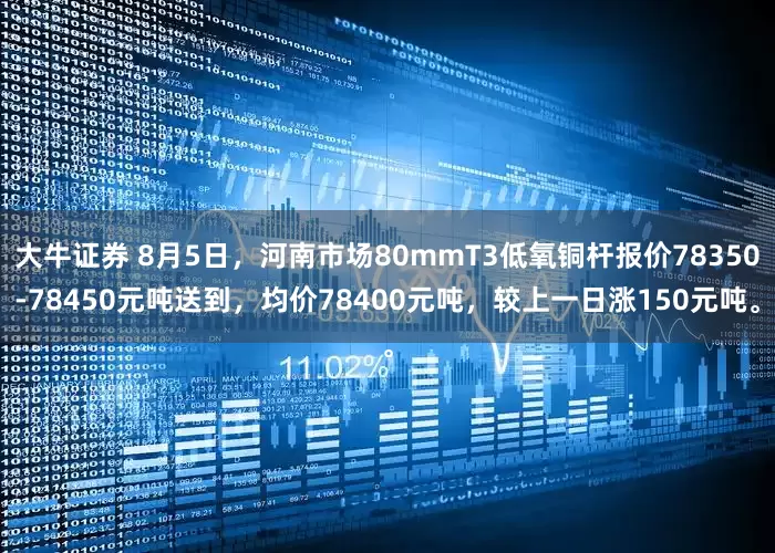 大牛证券 8月5日，河南市场80mmT3低氧铜杆报价78350-78450元吨送到，均价78400元吨，较上一日涨150元吨。